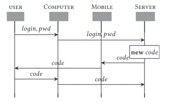 diagram showing the movement of information during login