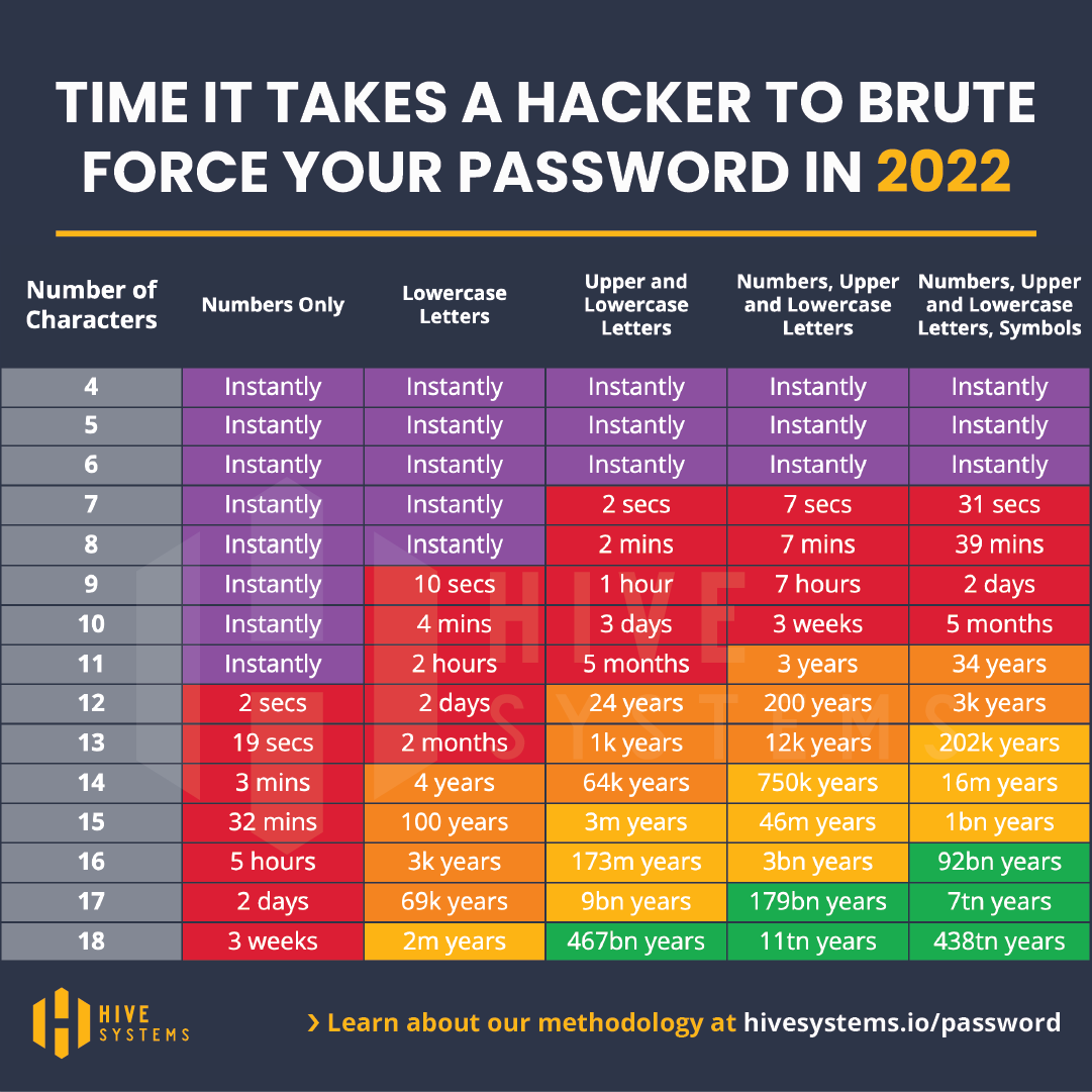 diagram showing the movement of information during login